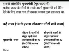 इंडिया टुडे–MOTN सर्वे: छत्तीसगढ़ के CM विष्णु देव साय को गृह राज्य में 41.9% लोगों ने बताया संतुष्ट — बड़े राज्यों में दूसरे स्थान पर